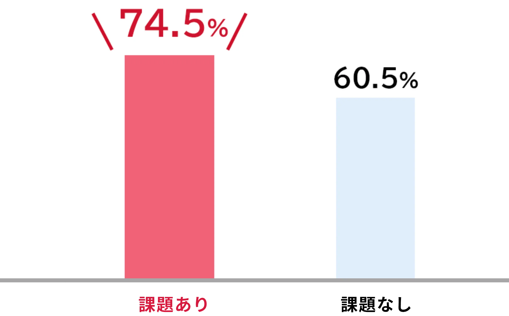 顧客課題を捉えて仮説提案した案件は受注率74.5%、課題を捉えない案件は60.5%であることを示す棒グラフ。