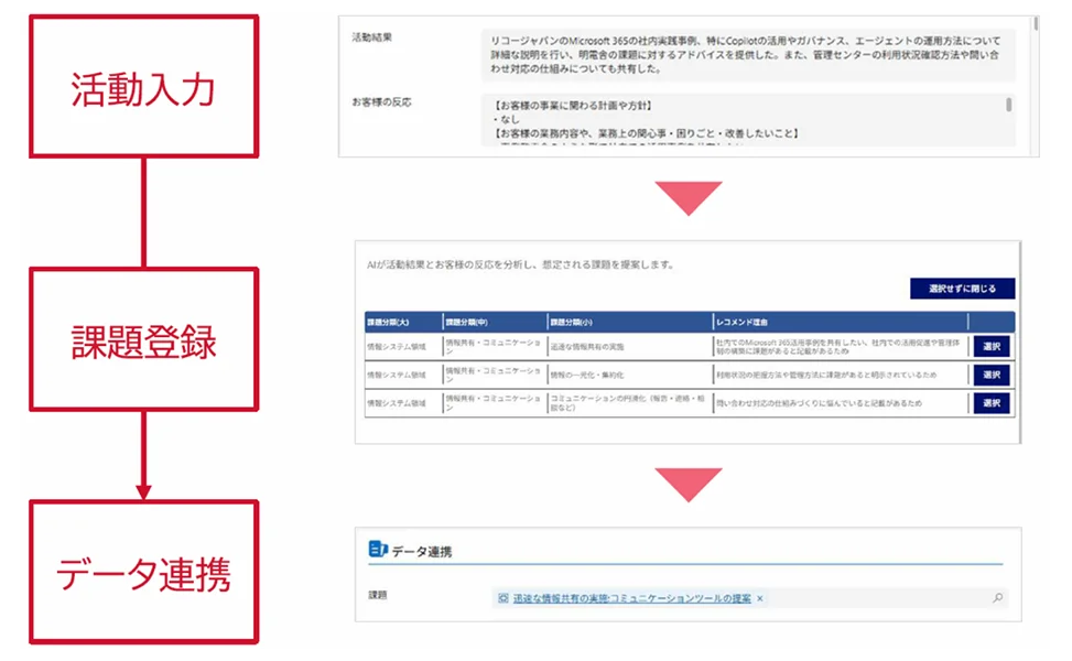営業活動の結果や顧客の反応を入力すると、AIが内容を解析して想定される課題を提案し、確認して課題を登録。活動情報と課題がデータ連携される流れを示した図。