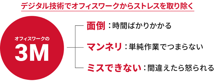 デジタル技術でオフィスワークからストレスを取り除く