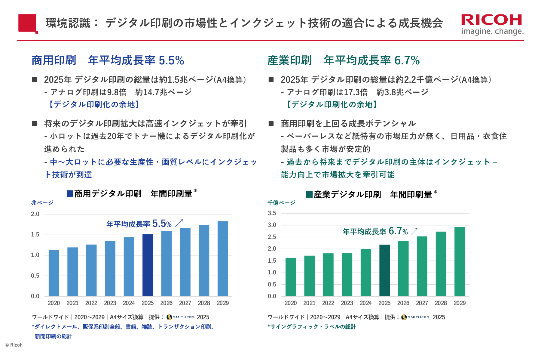商用印刷と産業印刷のデジタル印刷市場の成長見通しを比較した図。2020～2029年の年間印刷量はともに増加傾向で、年平均成長率は商用印刷5.5％、産業印刷6.7％。インクジェット技術の進展によるデジタル印刷市場の拡大を示している。