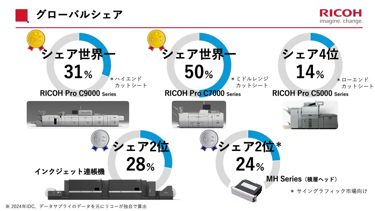 リコーデジタル印刷機のグローバルシェアを示すグラフ。「RICOH Pro C9000 Series」はハイエンドカットシート市場でシェア世界一（31％）、「RICOH Pro C7000 Series」はミドルレンジカットシート市場でシェア世界一（50％）、「RICOH Pro C5000 Series」はローエンドカットシート市場でシェア4位（14％）。また、インクジェット連帳機はシェア2位（28％）、積層ヘッド「MH Series」はサイングラフィック市場でシェア2位（24％）を確保している。※2024年IDC、データサプライのデータをもとにリコーが独自で算出。