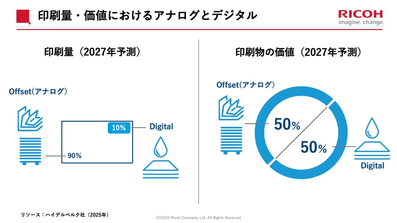 2027年時点の印刷量と印刷物の価値におけるアナログ印刷（オフセット）とデジタル印刷の構成比を示す図。印刷量ベースではアナログが90％、デジタルが10％。一方で、印刷物の価値ベースではアナログとデジタルがそれぞれ50％ずつと予測されている。※リソース：ハイデルベルク社（2025年）