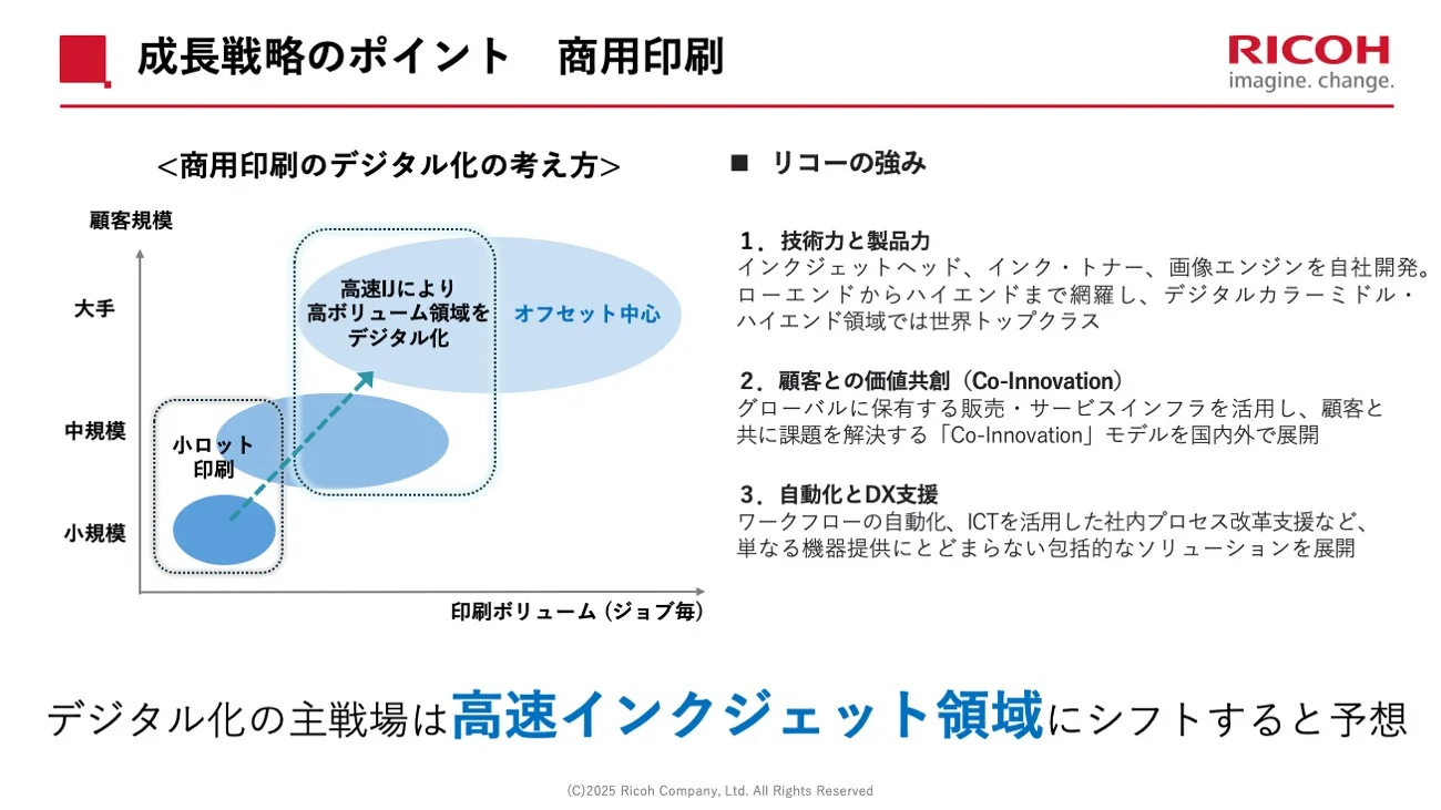 商用印刷におけるデジタル化の方向性を示す図。印刷ボリュームと顧客規模のマトリクス上で、小ロット印刷から中・大ロット印刷へと高速インクジェットによるデジタル化が拡大している様子を示している。右側には、リコーの強みとして「技術力と製品力」「顧客との価値共創（Co-innovation）」「自動化とDX支援」が挙げられている。図下には「デジタル化の主戦場は高速インクジェット領域にシフトすると予想」と記載。