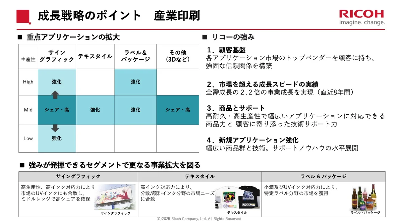 産業印刷事業における重点アプリケーションの拡大を示す図。サイングラフィック、テキスタイル、ラベル＆パッケージ、その他（3Dなど）の各分野を縦軸の生産性と横軸の市場領域で分類。「シェア高」や「強化」といった注記で、既存の強み分野と強化対象領域を示している。右側には、リコーの強みとして「顧客基盤」「市場を超える成長スピード」「商品とサポート」「新規アプリケーション強化」が挙げられている。