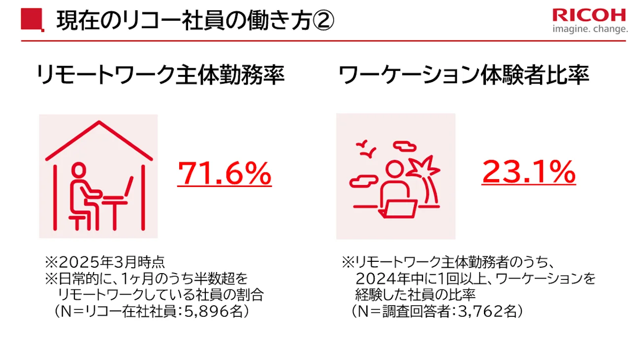 現在のリコー社員の働き方（2025年3月時点）を示す図。左側：「リモートワーク主体勤務率」71.6%。補足：1ヶ月のうち半数以上をリモートワークしている社員の割合（対象：リコー在社社員5,896名）。右側：「ワーケーション体験者比率」23.1%。補足：リモートワーク主体勤務者のうち、2024年中に1回以上ワーケーションを経験した社員の割合（対象：3,762名）。