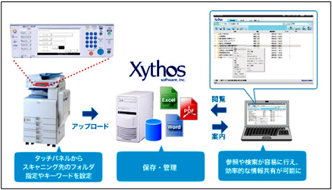 新商品「Xythos Connector for imagio 」の概要