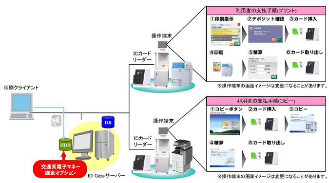 交通系の非接触式ICカード｢Suica｣を利用する際のシステム構成図