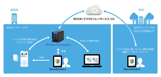 RICOH e-Sharing Box システム概念図