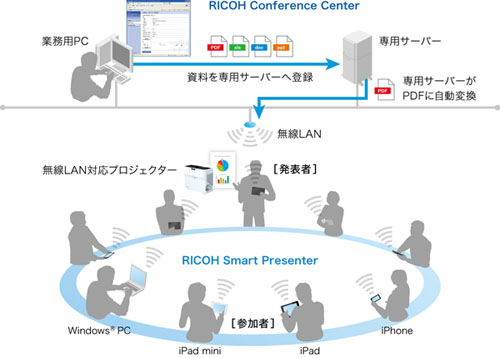 さまざまなデバイスで参加できるRICOH Smart Presenterシステム