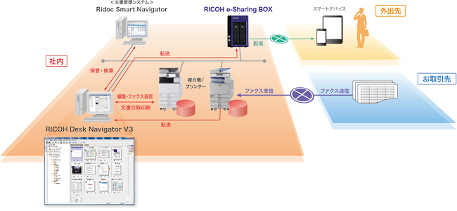 画像：RICOH Desk Navigator V3のシステム概念図