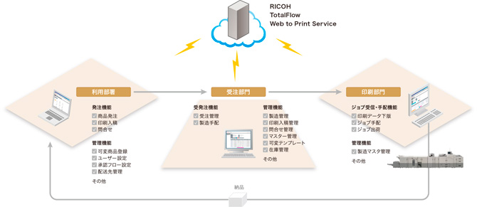 画像:RICOH TotalFlow Web to Print Serviceの機能概略図