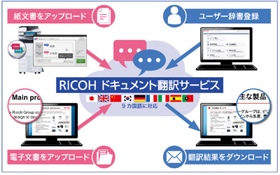 画像：RICOH ドキュメント翻訳サービスの概念図