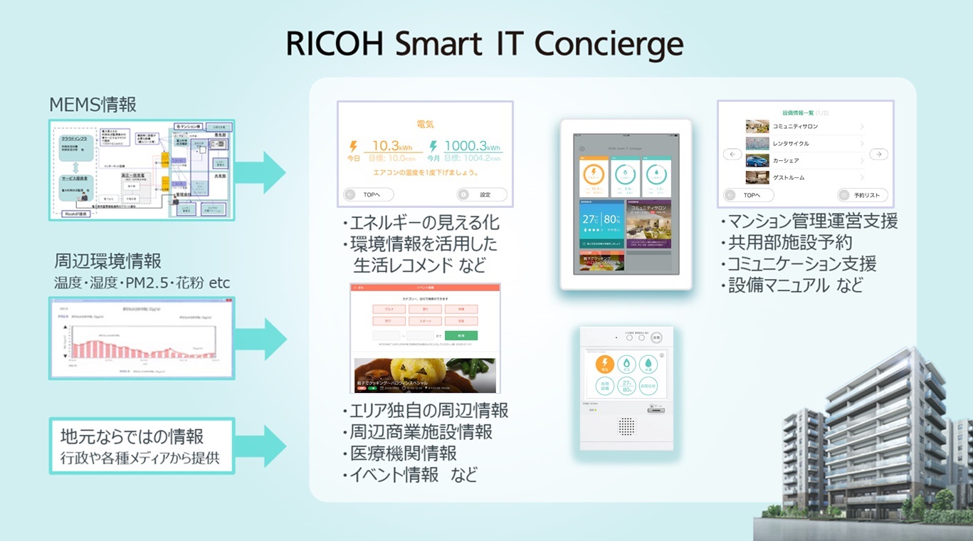 画像：RICOH Smart IT Conciergeのイメージ