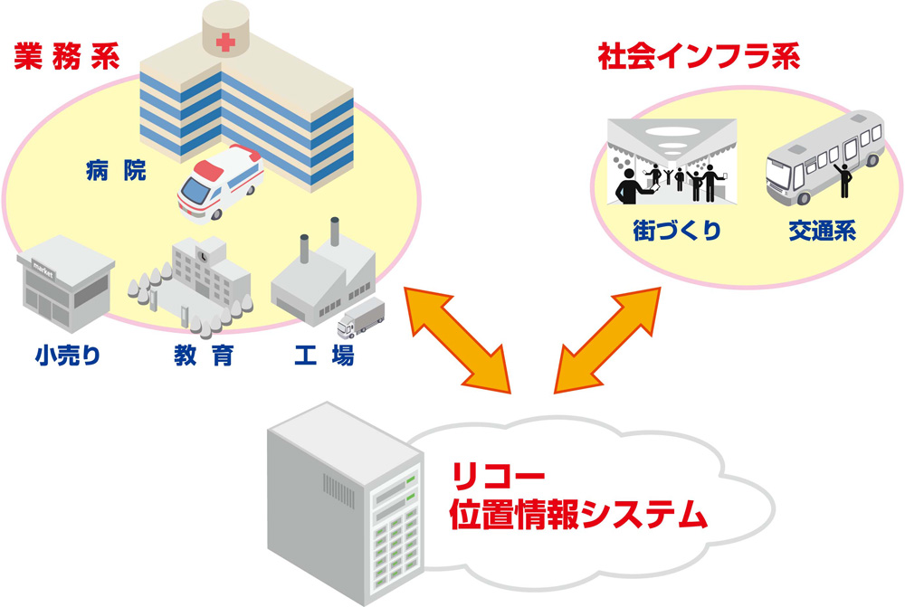 画像：リコー位置情報システムのイメージ図
