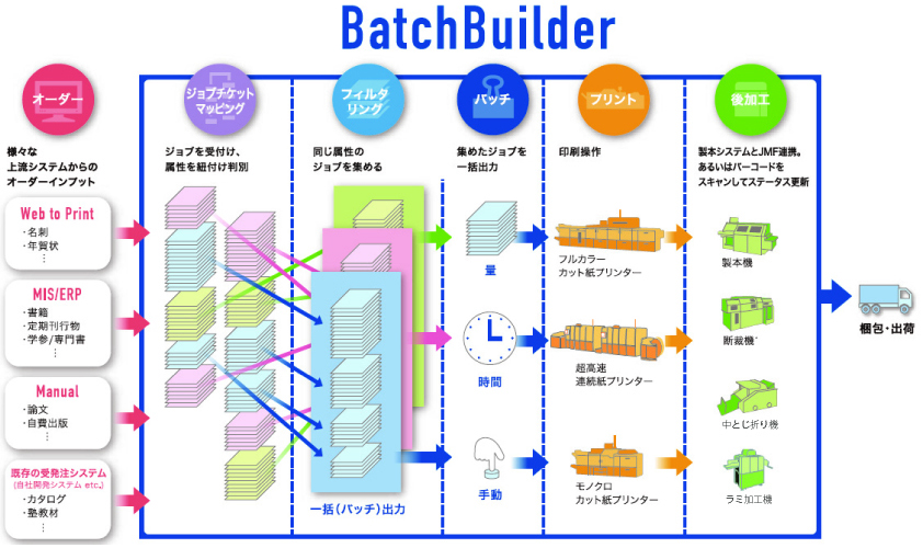 画像：
                  RICOH TotalFlow BatchBuilder V2の処理概念図