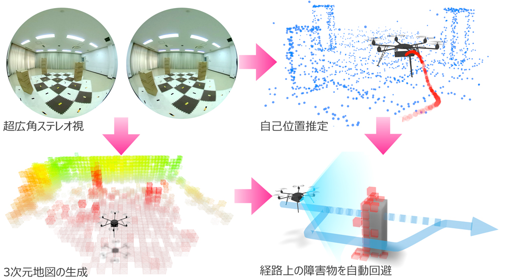 画像：3Dビジョンシステムによるドローンの障害物自動回避のイメージ