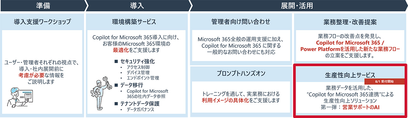 導入支援ワークショップ、環境構築サービス、管理者向け問い合わせ、プロンプトハンズオン、業務整理・改善提案、生産性向上サービス