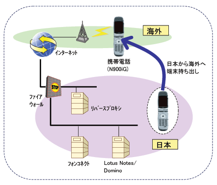 国際ローミング対応携帯電話を用いた共同検証のネットワークイメージ図