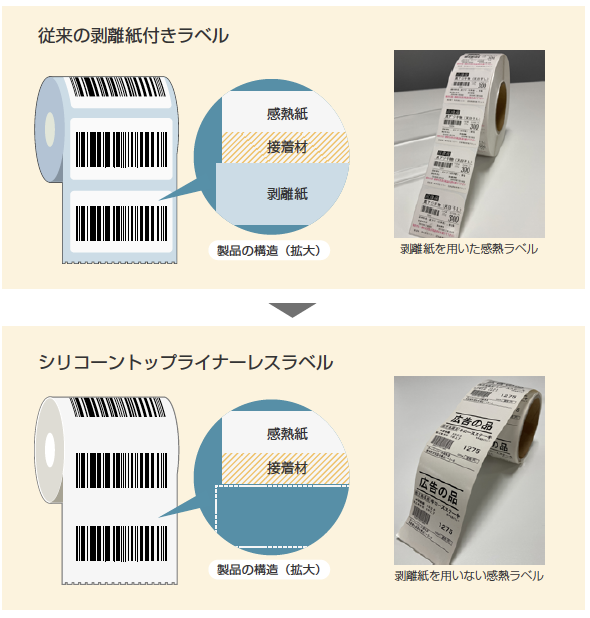 画像：環境に配慮した剥離紙レスラベルによる紙の使用量の削減（シリコーントップライナーレスラベル：SLL）