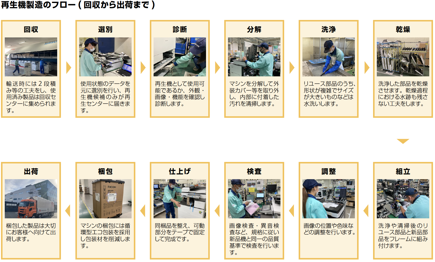 画像：「評価技術」「診断技術」「分解技術」「清掃技術」「洗浄技術」「修復技術」「消去技術」「リサイクル技術」の8つの技術の8つのフロー図