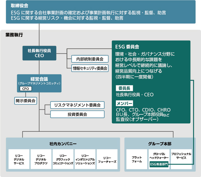 画像：ESG推進体制図