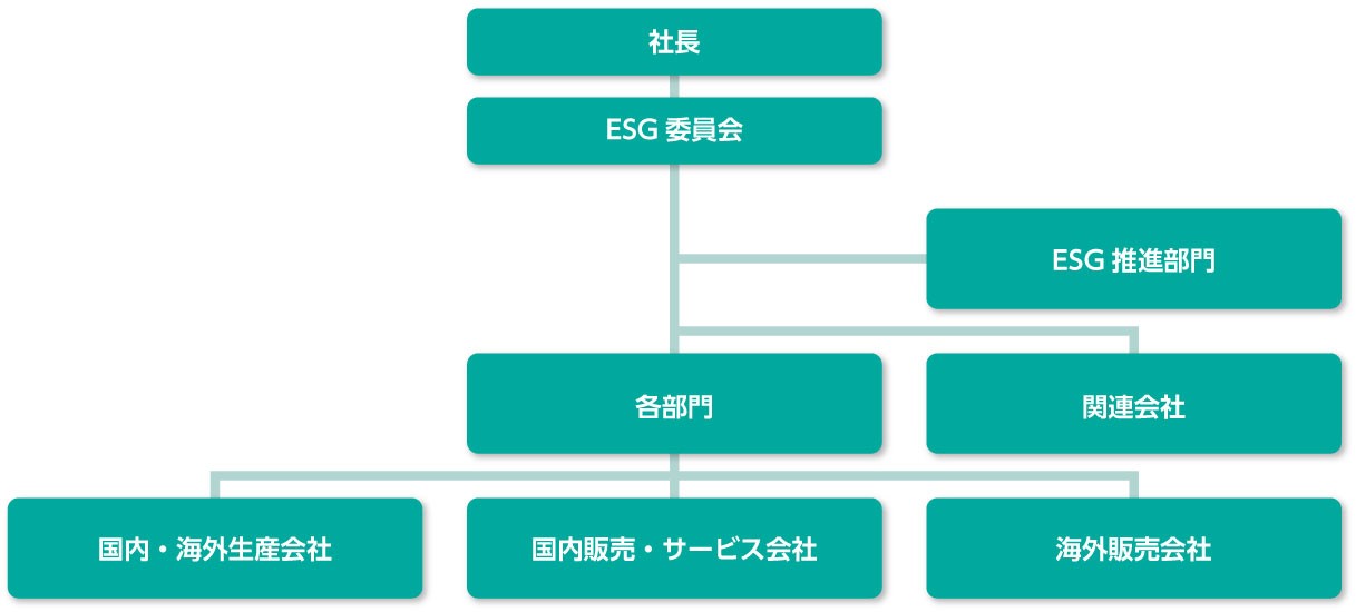 画像：リコーグループ環境マネジメント体制図