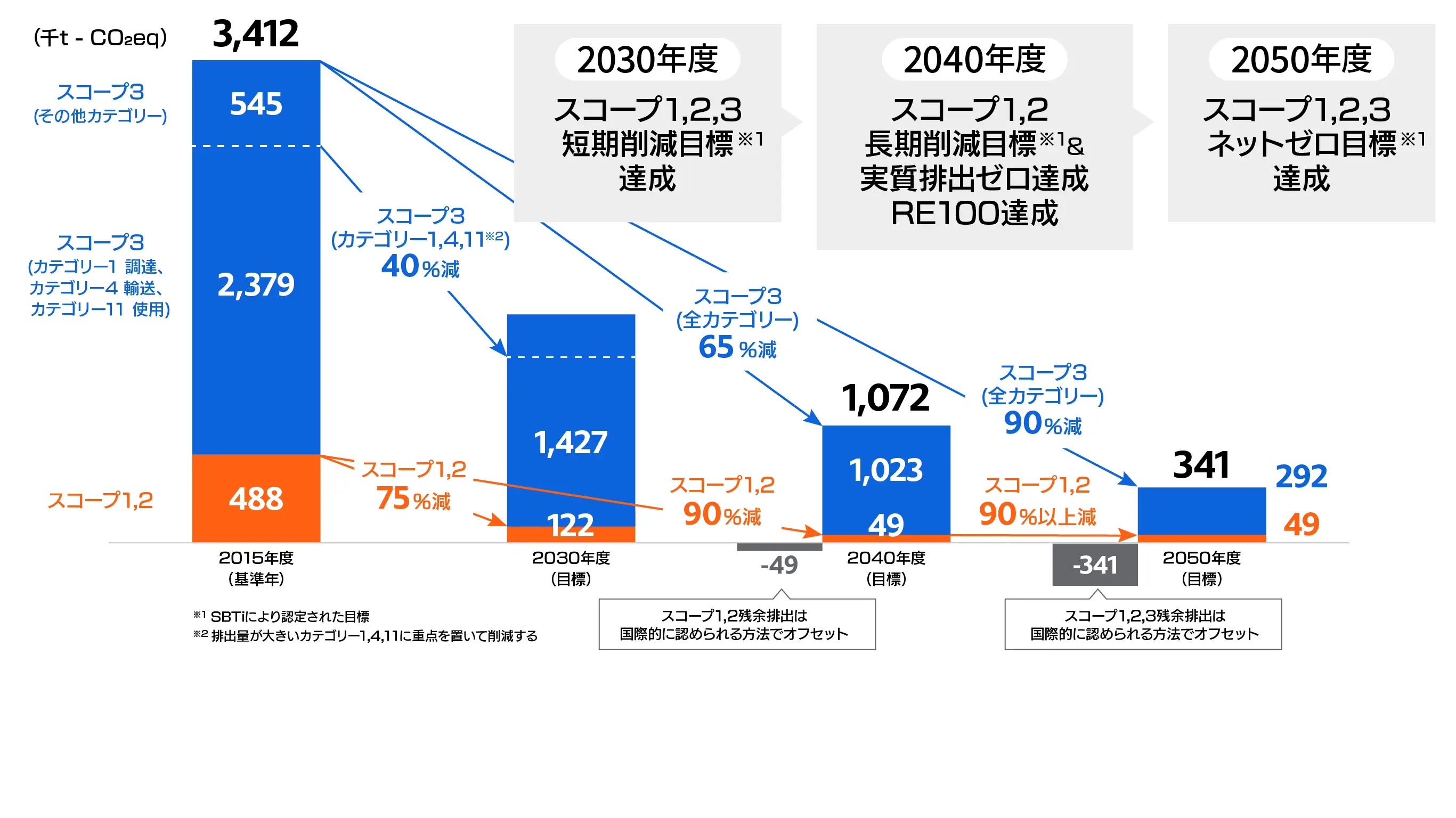 画像：2050年段階で削減できないGHG 排出量( 残余分) の中和に向けた対応