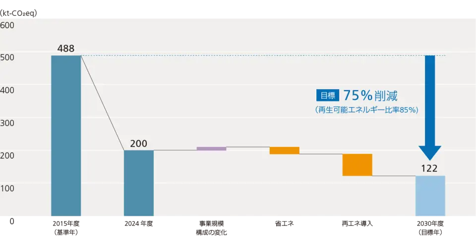 画像：2030年 スコープ1, 2: 63% 削減に向けた施策・計画