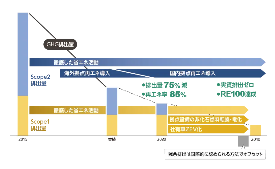 画像：2030年 スコープ1, 2: 63% 削減に向けた施策・計画