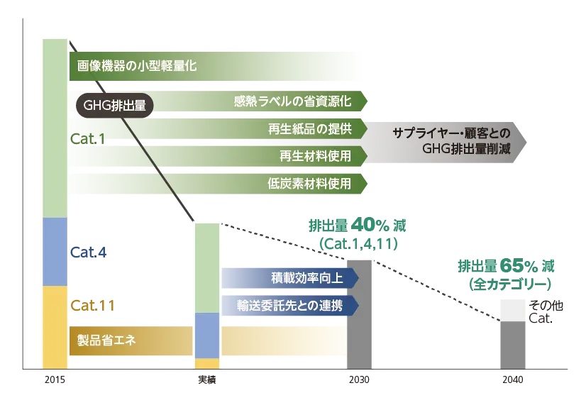 画像：2030年 スコープ1, 2: 75% 削減に向けた施策・計画
