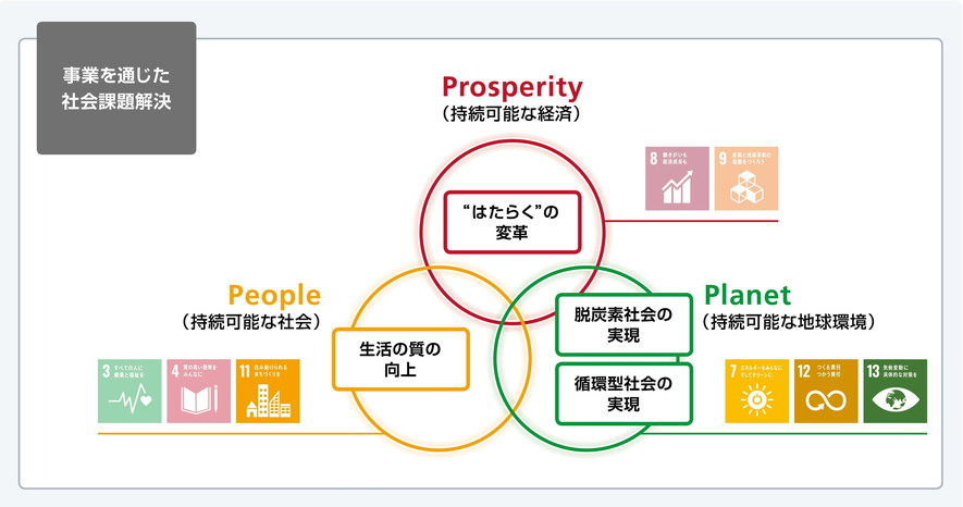 マテリアリティに対する取り組み事例 リコーグループ 企業 Ir Ricoh