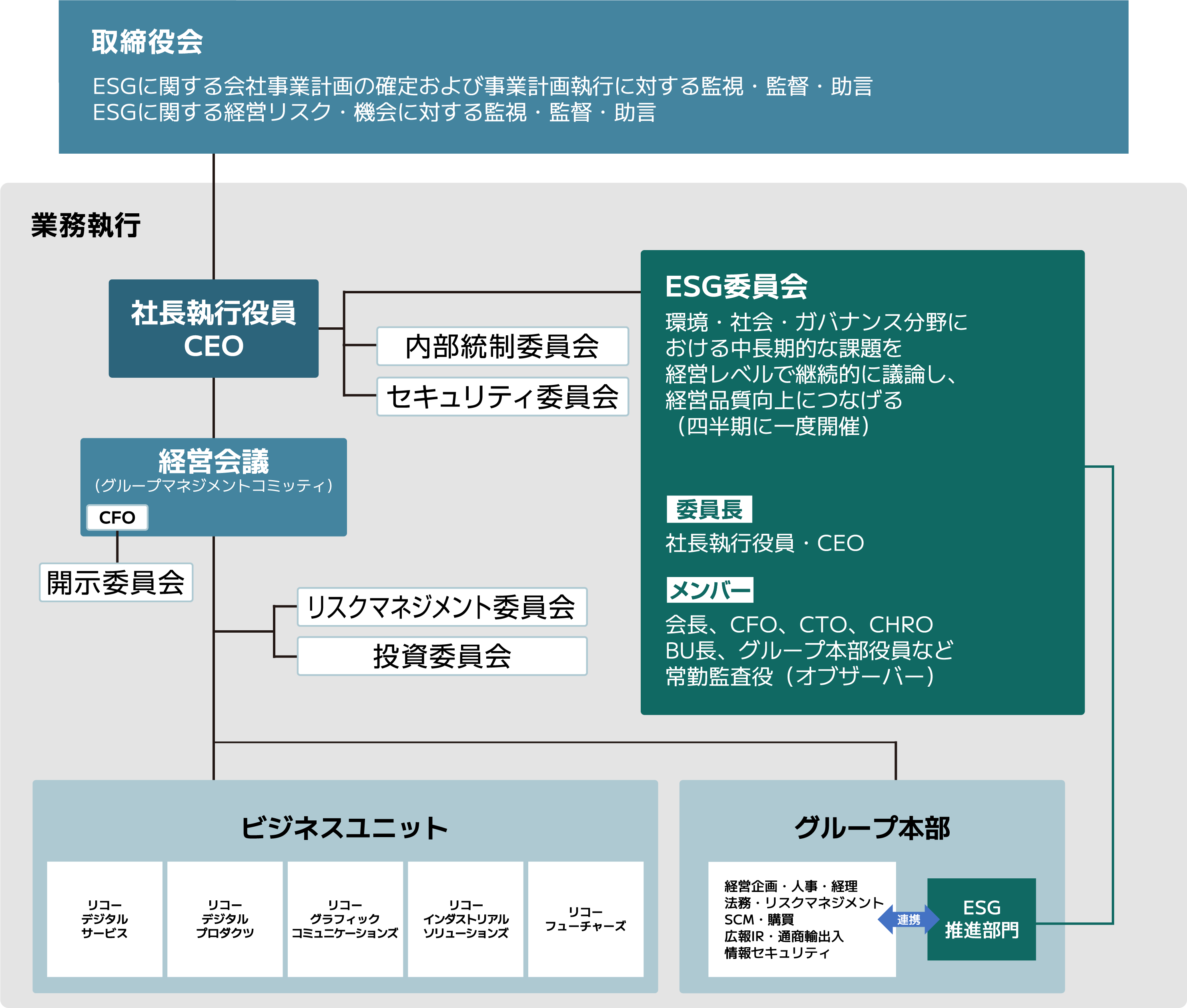 画像：ESG推進体制図