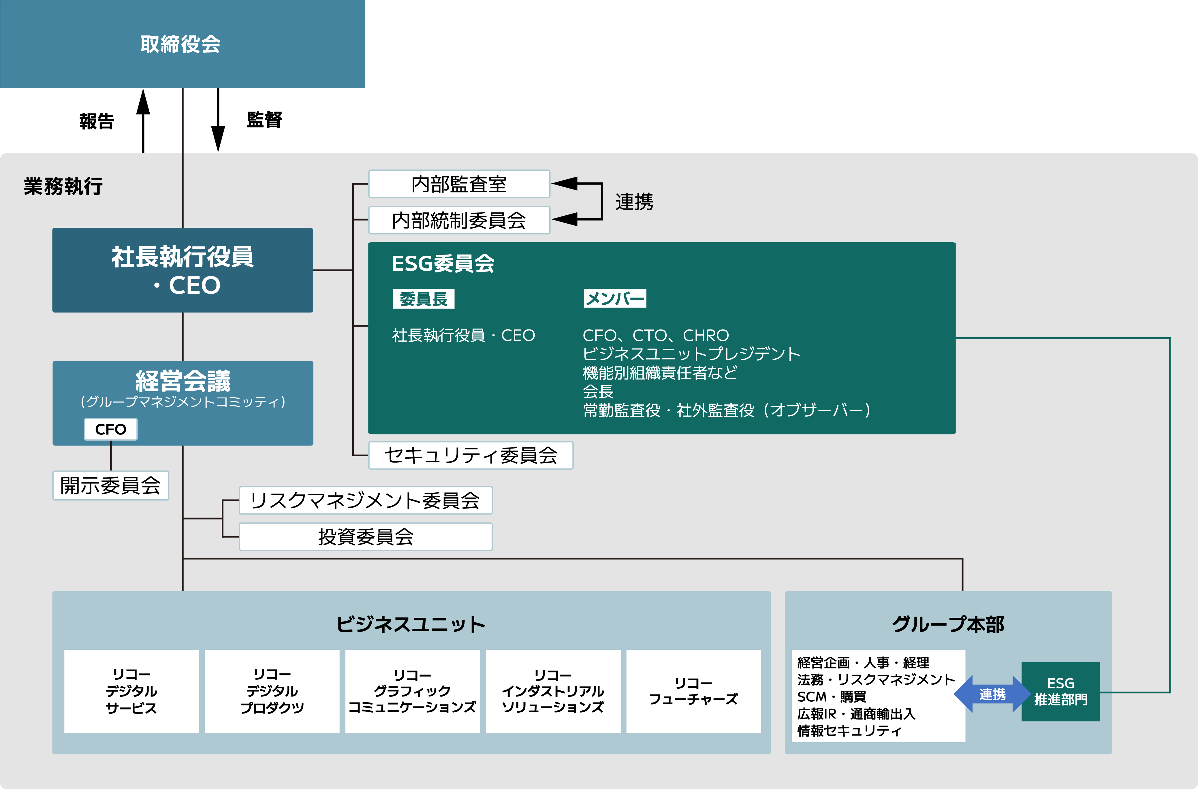 画像：ESG推進体制図