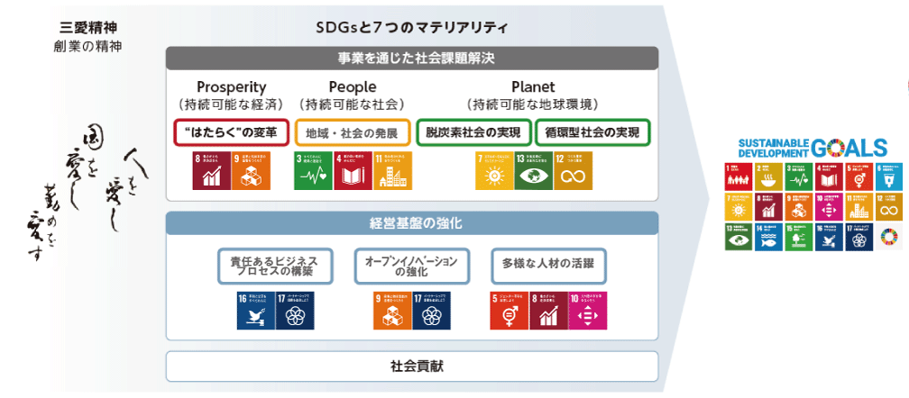 SDGと7つのマテリアリティ