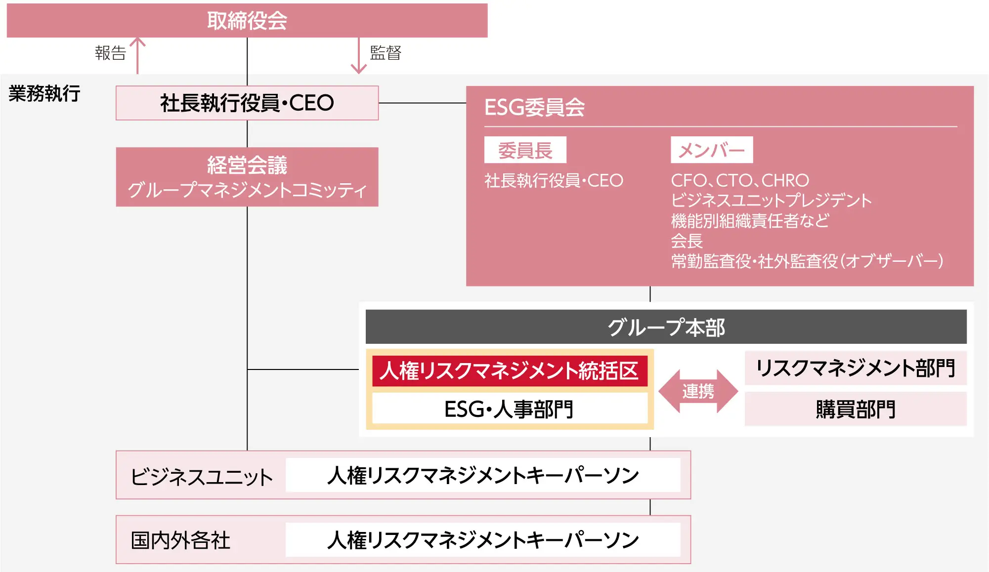 リコーグループの人権対応の対応図
