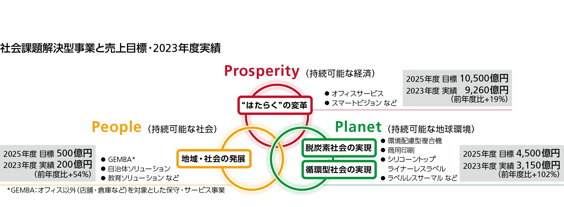 画像：リコーはデジタルサービスの提供を通じて、お客様に“はたらく”の変革を提供しています。オフィスや現場のデジタル化やDXの推進による生産性向上やデータ利活用の促進による新たな価値創造などの「お客様価値の拡がり」と、オフィスから現場、社会へと広がる「ワークプレイスの拡がり」 の2軸によって価値提供領域を拡大しています。リコーの重要社会課題（マテリアリティ）は、さまざまなワークプレイスの課題とつながっています。「“はたらく”の変革」は、オフィスサービスやドキュメントイメージング、スマートビジョンなどに注力し、課題解決に貢献しつつ、事業成長していきます。この領域での事業売上を2022年度実績の7,800億円から、2025年度には10,500億円まで伸ばします。「地域・社会の発展」は、オフィス以外を対象とした保守・サービスであるGEMBAやバイオメディカル、自治体ソリューションなどに注力し、2022年度の売上130億円から2025年度は500億円まで伸ばします。「脱炭素社会の実現」「循環型社会の実現」関しては、環境配慮型複合機、商用印刷、ラベルレスなどに注力し、2022年度の売上1,560億円から2025年度5,500億円まで伸ばします。