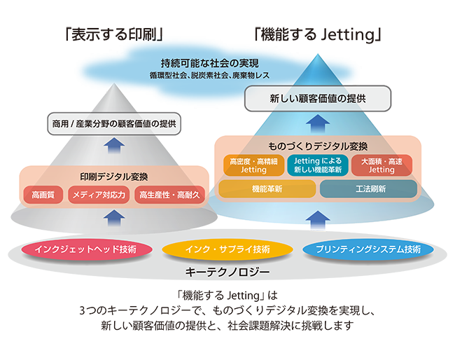 「機能するJetting」は3つのキーテクノロジーで、ものづくりデジタル変換を実現し、新しい顧客価値の提供と、社会課題解決に挑戦します