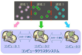 図３:コンピュータクラスタシステムによる領域分割計算