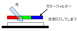 カラーフィルター方式の模式図