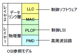 Figure 3: Modules developed by Ricoh