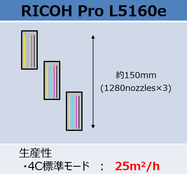 RICOH Pro L5160e