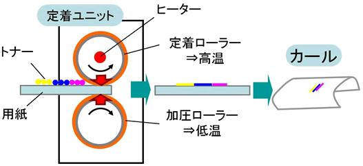 画像：図1　定着ユニットで発生する用紙カール