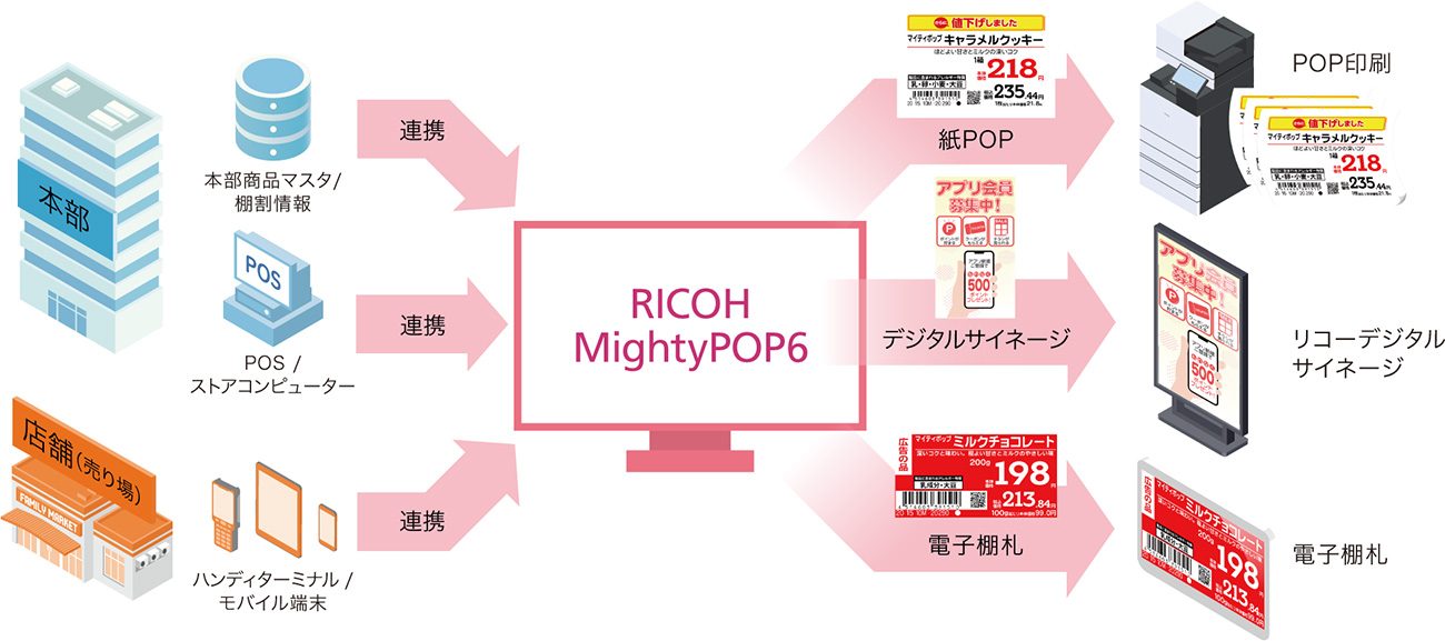 リコージャパン、POP作成支援システム「RICOH MightyPOP6」を提供開始