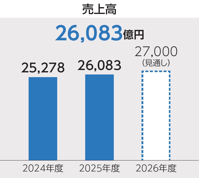 売上高は、2024年度は2兆5,278億円、2025年度は2兆6,083億円となり、2026年度は2兆7,000億円となる見通し。