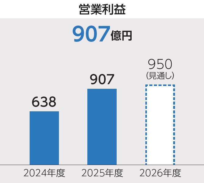営業利益は、2024年度は638億円、2025年度は907億円となり、2026年度は950億円となる見通し。