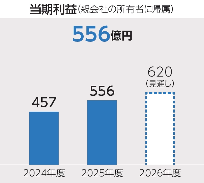 当期利益（親会社の所有者に帰属）は、2024年度は457億円、2025年度は556億円となり、2026年度は620億円となる見通し。