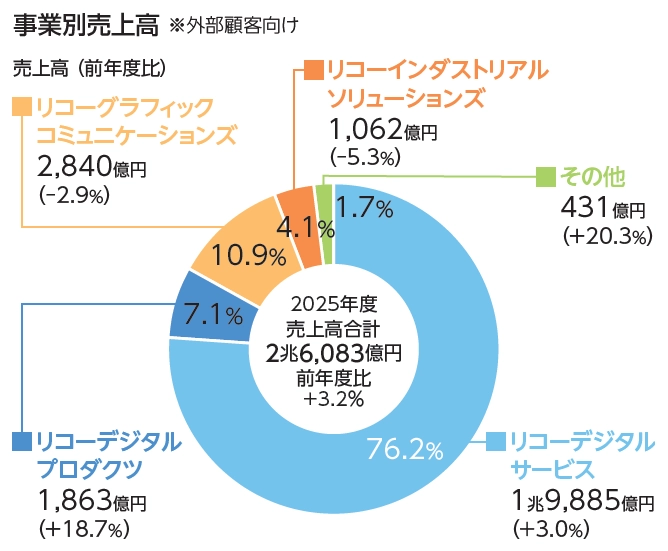 事業別売上高 リコーデジタル サービス 1兆9,885億円 （前年度比プラス3.0%）、リコーデジタル プロダクツ 1,863億円 （前年度比プラス18.7%）、リコーグラフィック コミュニケーションズ 2,840億円 （前年度比マイナス2.9%）、リコーインダストリアル ソリューションズ 1,062億円 （前年度比マイナス5.3%）、その他 431億円 （前年度比プラス20.3%）