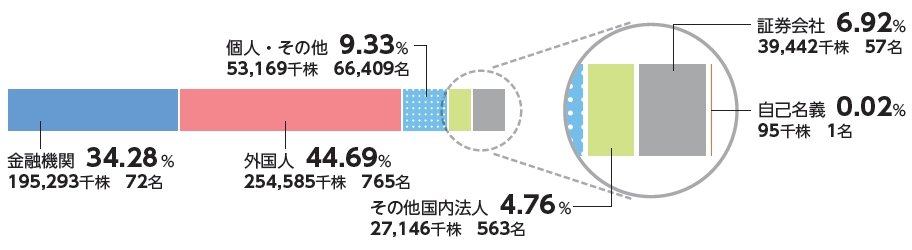前述の所有者別状況を示したグラフ