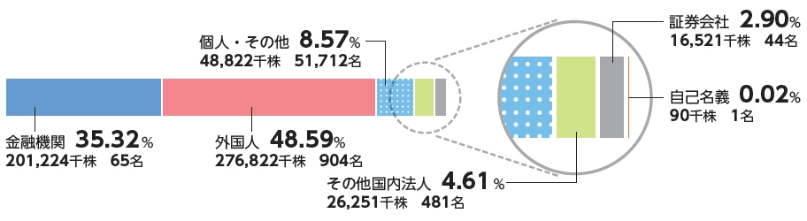 前述の所有者別状況を示したグラフ