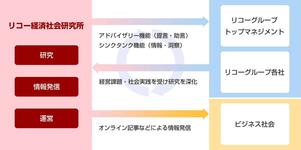 リコー経済社会研究所の役割を示す図。研究・情報発信・運営の3つの活動により、リコーグループのトップマネジメントおよび各社と相互に連携し、ビジネス社会へ情報を発信する循環を示している。